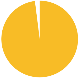 Diagramme rempli à 90%